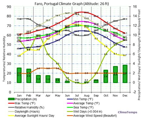 Climate Graph for Faro, Portugal