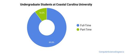 Coastal Carolina University Computer Science Majors - Computer Science Degree