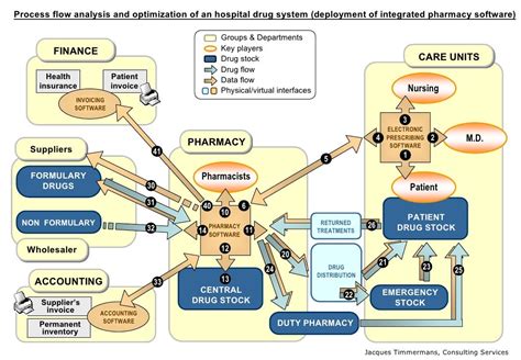 Examples of process flow analysis and optimization of an hospital pha…