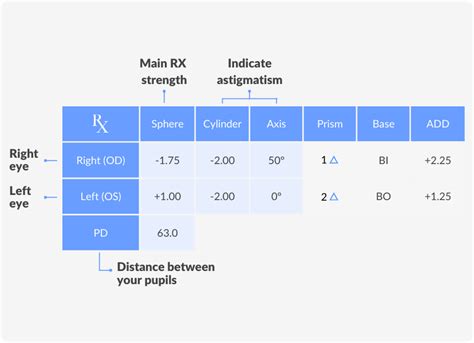 How to Read Your Eye Prescriptions | Eye Chart Abbreviations | SmartBuyGlasses IE