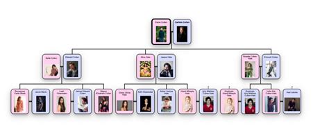 The Cullens Family Tree