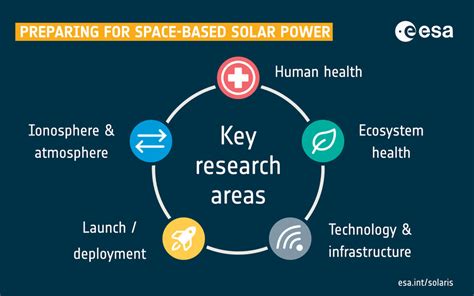 ESA - Help ESA research key space-based solar power challenges