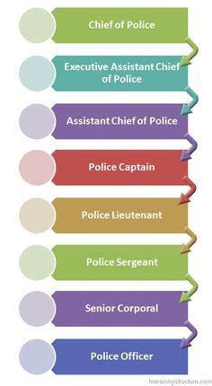 Boston Police Hierarchy | Hierarchical Structures Charts