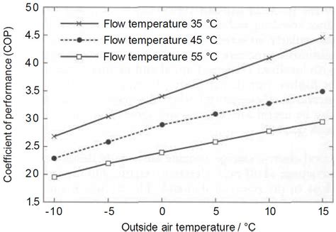 5: Effect of temperature range on heat pump performance. Source: Energy ...