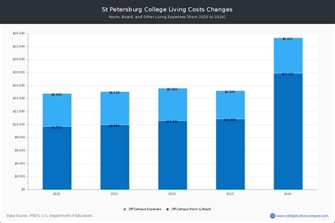 St Petersburg College - Tuition & Fees, Net Price