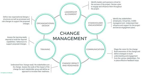 6 components of Change Management to set you up for success - r10