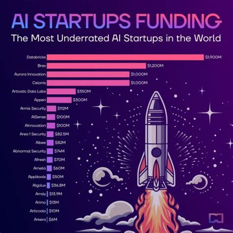 20 Most Underrated AI Startups in 2023: Ranked by Funding | Metaverse Post