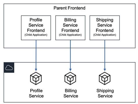 Let’s Architect! Architecting for front end | AWS Architecture Blog