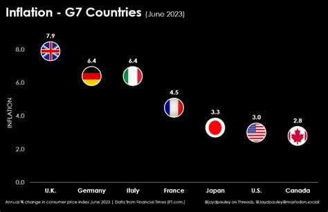 [OC] Inflation for each of the G7 countries : r/TorontoRealEstate