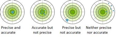 Accuracy & Precision in Data | Definition, Formula & Examples - Video ...