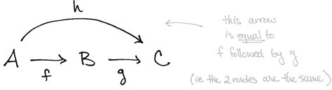 Commutative Diagrams Explained