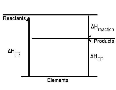 Hess' Law and Enthalpies of Formation