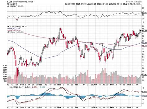 Is Oil Market Setting Up a Crash? Comparative and Technical Analysis Viewpoints | Future Money ...