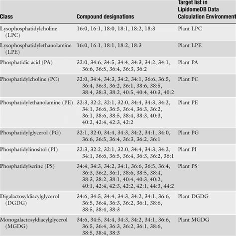 Plant membrane lipids determined by the procedure described herein and... | Download Table