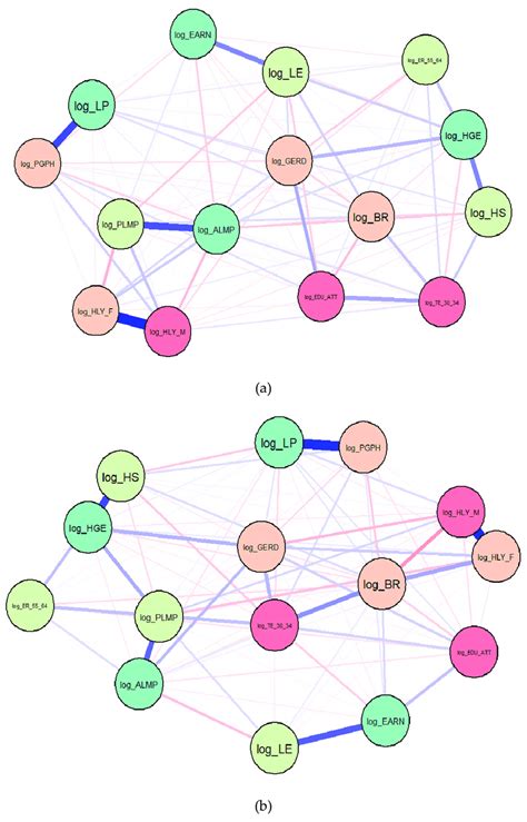 Gaussian graphical models (GGMs), 1995-2017, partial correlation... | Download Scientific Diagram