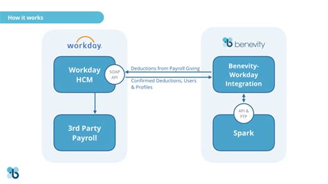 Benevity Workday Integration | Workday Marketplace