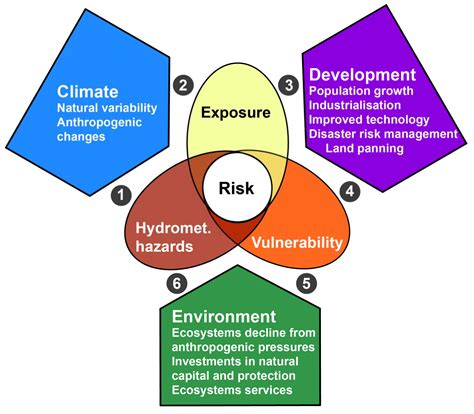 Explain With Examples the Difference Between Hazard and Vulnerability