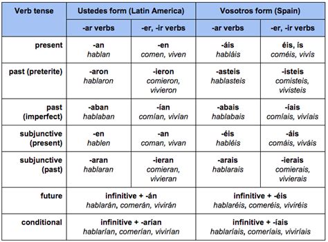 Cracking the Castilian Spanish Dialect: Grammar, Accent & Vocabulary