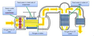 [:en]Complex Modeling of Waste Heat Boilers[:] | Turbomachinery blog