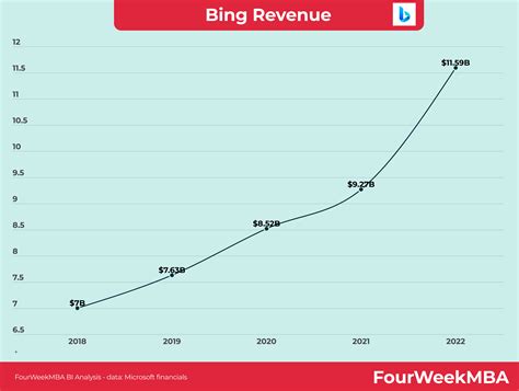 Bing Revenue - FourWeekMBA