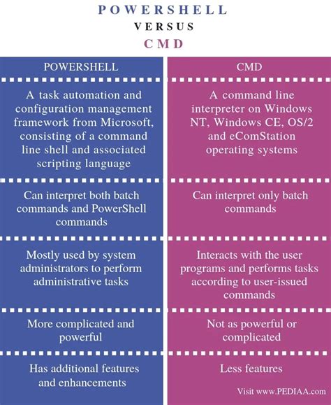 difference between PowerShell and Command prompt