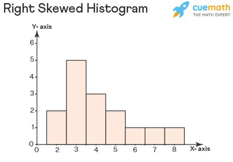 Examples Of Skewed Data