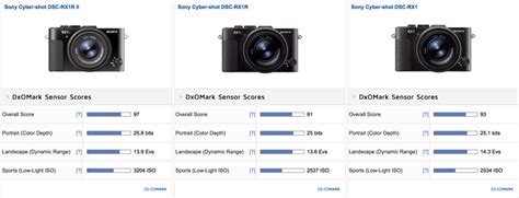 Sony RX1R II camera reviewed at DxOMark - Photo Rumors