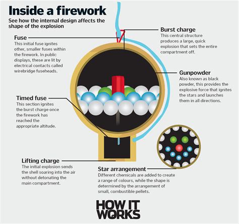 How do fireworks make shapes? | How It Works Magazine