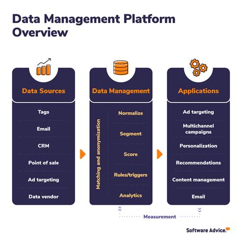 Best Data Management Platforms Software - 2024 Reviews & Pricing