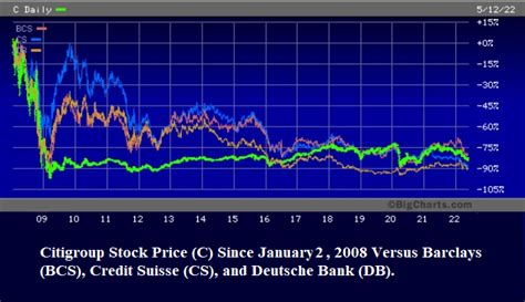 Citigroup’s Stock Price Is Still Down 84 Percent from the Year of Crash in 2008