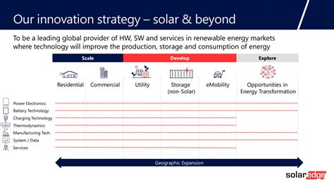 Why SolarEdge is the Best Investment in the Green Energy Boom | Moby