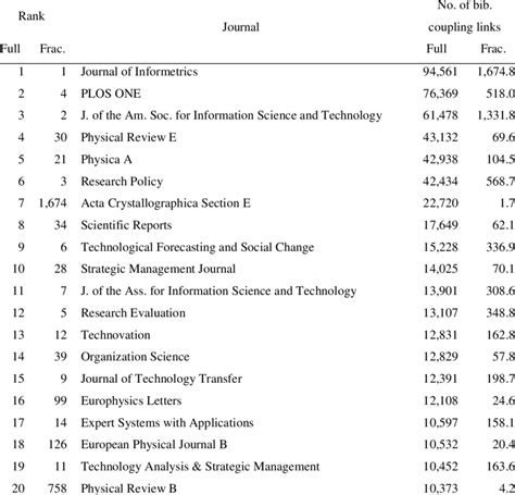 The 20 journals most strongly related to Scientometrics in the full... | Download Scientific Diagram