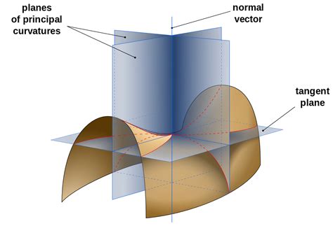 Differential Geometry | Mathematical Institute