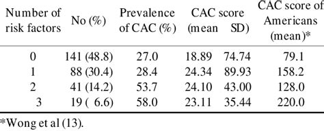 The CAC Score vs. No of Risk Factors | Download Scientific Diagram