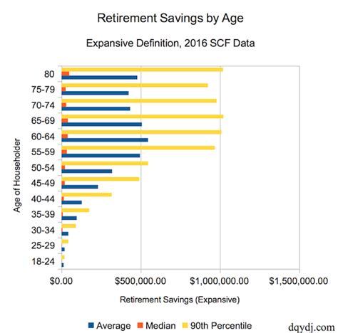 Retirement Savings by Age: Averages, Medians, Percentile in the US