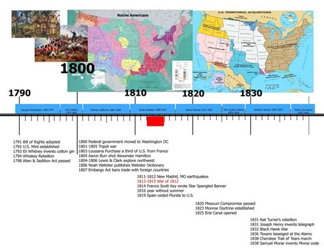 American History Timeline