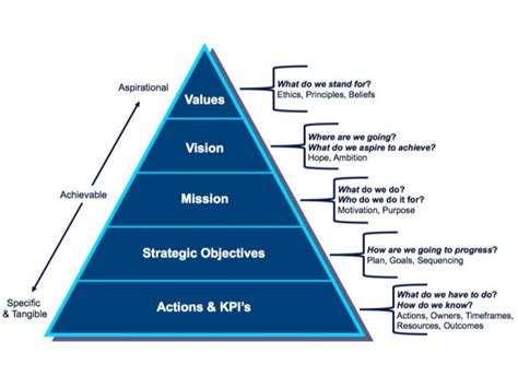 Strategy Pyramid Template