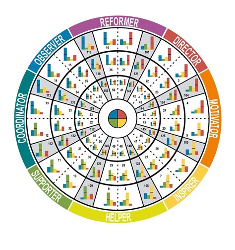 Insights Discovery 72-Type Wheel | Insights discovery, Personality types, Insight