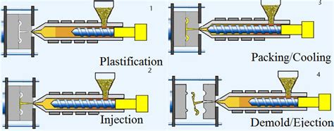 Injection Mold Life Expectancy: Its Role in Optimizing Production