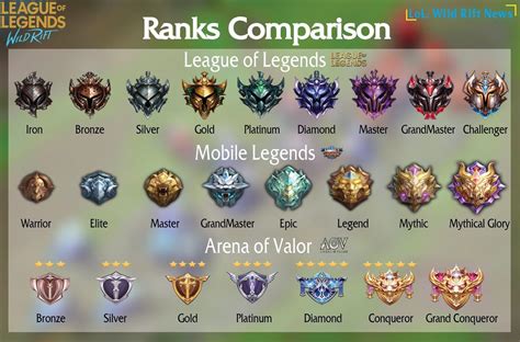 League Of Legends Wild Rift Ranked System Explained - Reverasite