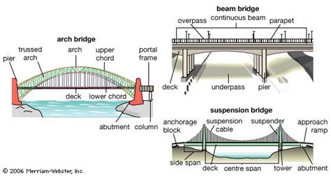 bridge summary | Britannica