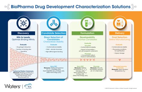 BioPharma Drug Development Workflow and Techniques - TA