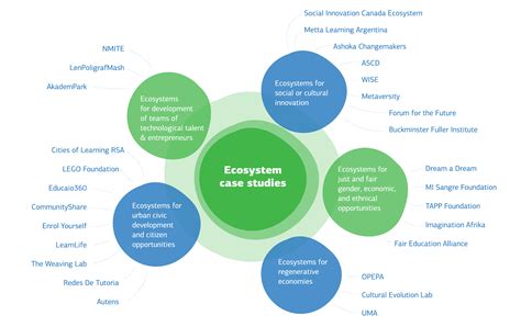 Learning Ecosystems. An Emerging Praxis for the Future of Education
