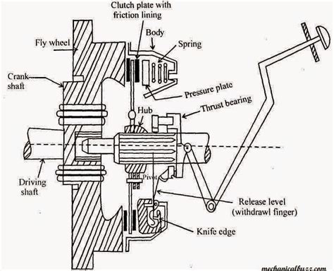 Machine Design: Single plate and Multi-plate clutch