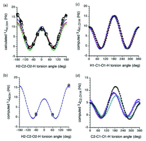 Dihedral angle dependences of vicinal 1 H-1 H spin-spin coupling ...