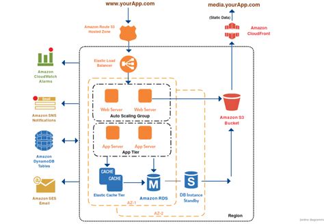 AWS架构图示例快速创建AWS架构 - 雷竞技app