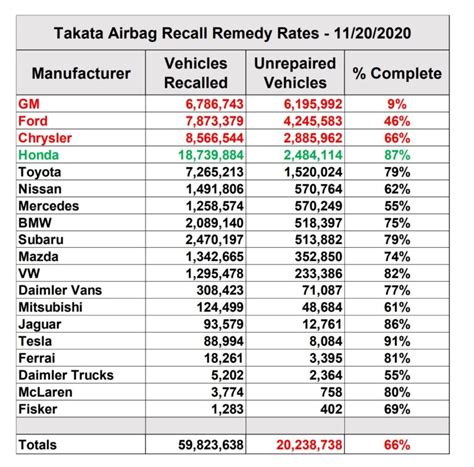 Takata Airbag Recall Awareness