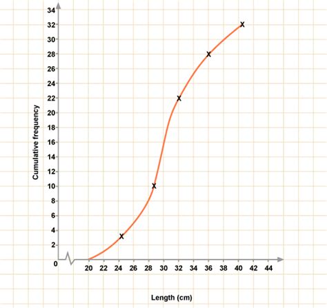 BBC - Standard Grade Bitesize Maths II - Cumulative frequency diagrams : Revision