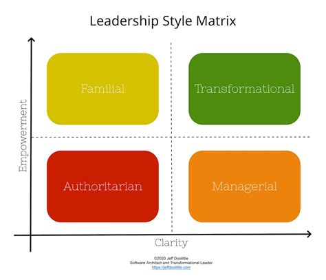 Leadership Styles