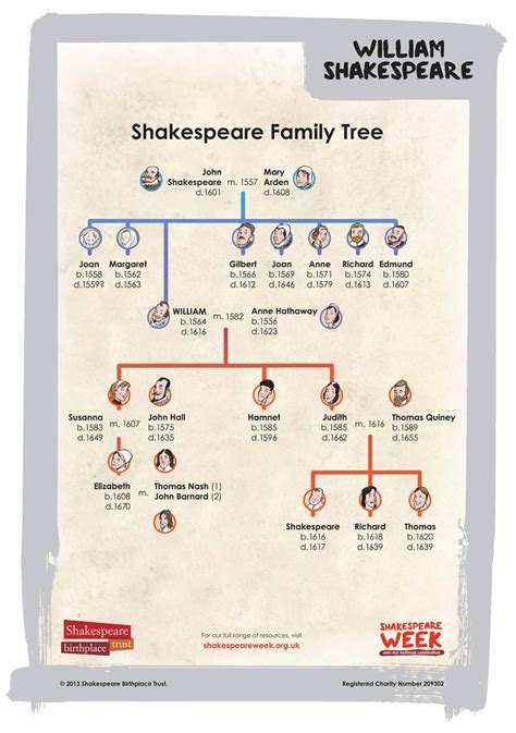 SBT Education on Twitter | Shakespeare family tree, Family tree, Pupil